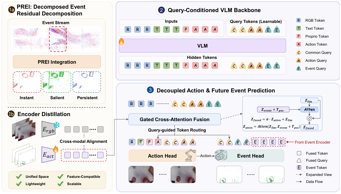 Event-VLA Figure 2: event residual encoding and action-conditioned event fusion architecture