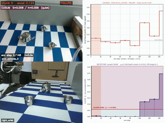 Real-robot VLA failure-detection demonstration for Flow-Matching Uncertainty